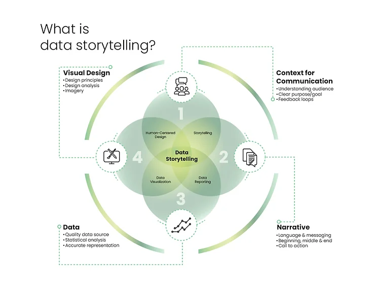 Leverage data storytelling to drive engagement
