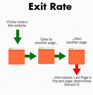 What Is Exit Rate