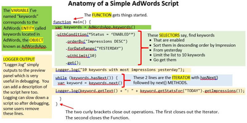 Anatomy of a Simple adWords