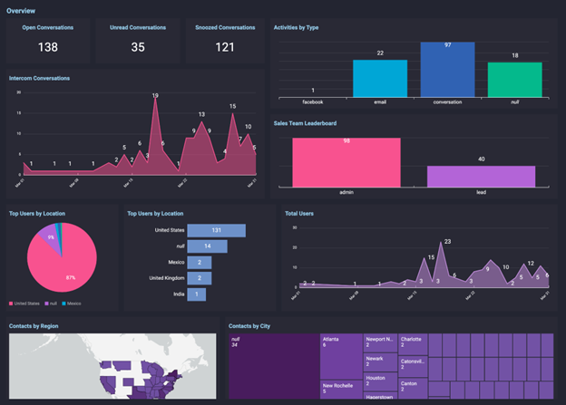 3 Best Sales Analytics Software for Business Arena Calibrate