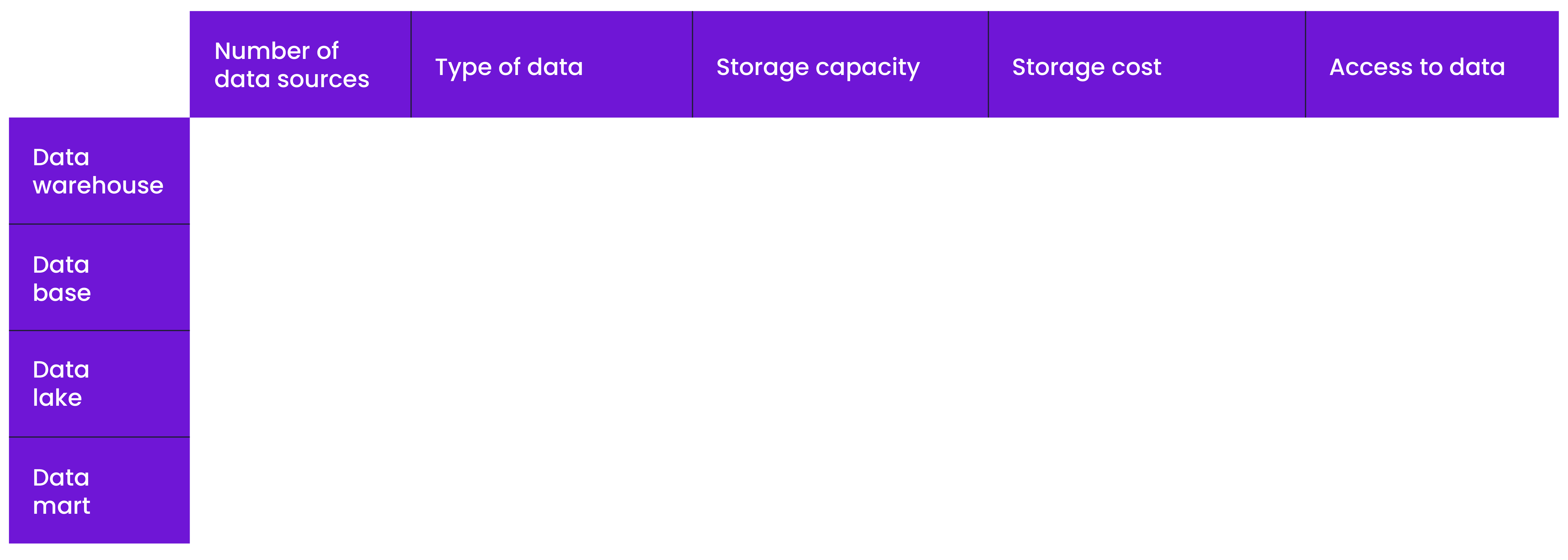 Comparison of Data Warehouse With Other Storage Options